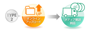 タイプ2 オンラインアップロード→メディア郵送納品