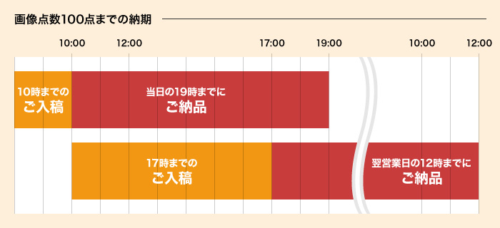 画像点数100点までの納期　10時までのご入稿：当日の19時までにご納品　17時までのご入稿：翌営業日の12時までにご納品