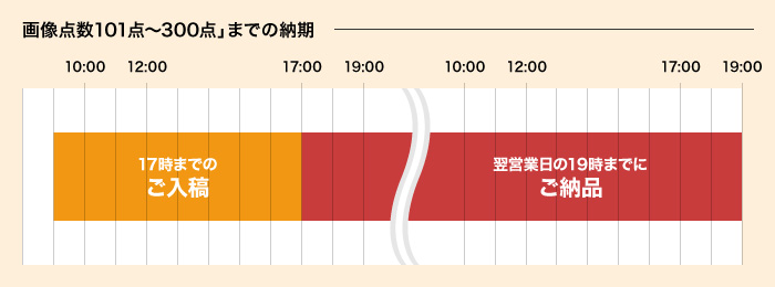 画像点数101点～300までの納期　17時までのご入稿：翌営業日の19時までにご納品